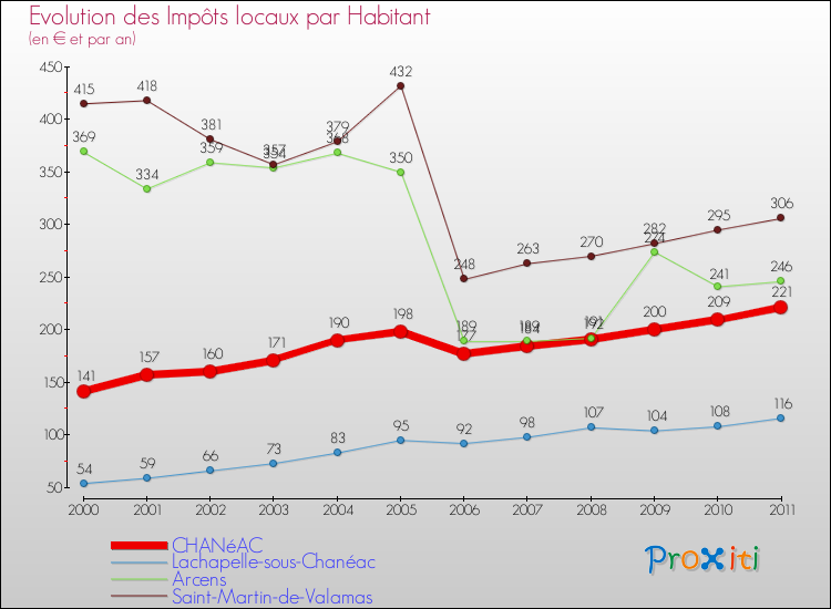 Evolution et montant des impôts locaux par Habitant pour CHANéAC et les communes proches Comparaison des impôts locaux par habitant pour CHANéAC et les communes voisines