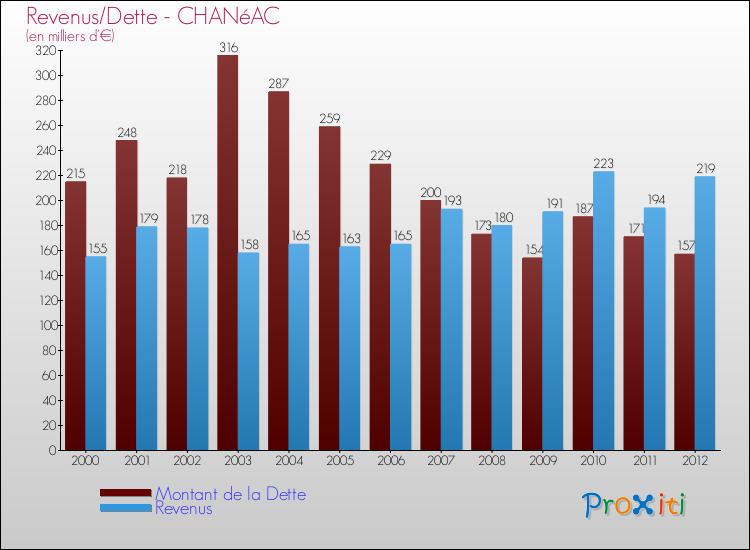 Evolution comparée de la dette et des revenus pour la commune de CHANéAC de 2000 à 2012 Comparaison de la dette et des revenus pour CHANéAC de 2000 à 2012