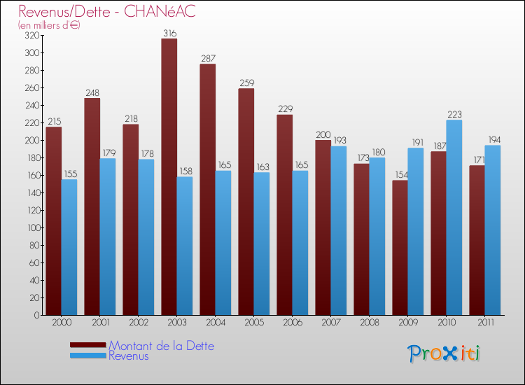 Evolution comparée de la dette et des revenus pour la commune de CHANéAC de 2000 à 2011 Comparaison de la dette et des revenus pour CHANéAC de 2000 à 2011
