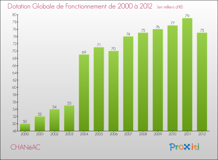 Evolution du montant de la Dotation Globale de Fonctionnement pour la commune de CHANéAC de 2000 à 2012 Evolution du montant de la Dotation Globale de Fonctionnement pour CHANéAC de 2000 à 2012