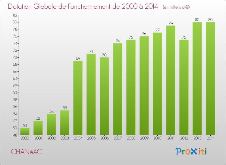 Evolution du montant de la Dotation Globale de Fonctionnement pour la commune de CHANéAC de 2000 à 2014 Evolution du montant de la Dotation Globale de Fonctionnement pour CHANéAC de 2000 à 2014
