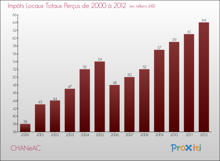 Evolution des Impôts Locaux pour la commune de CHANéAC de 2000 à 2012 Evolution des Impôts Locaux pour CHANéAC de 2000 à 2012