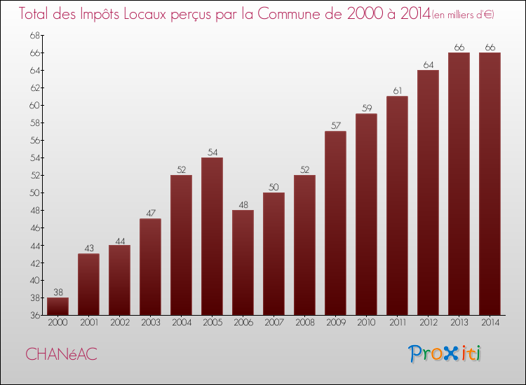 Evolution des Impôts Locaux pour la commune de CHANéAC de 2000 à 2014 Evolution des Impôts Locaux pour CHANéAC de 2000 à 2014