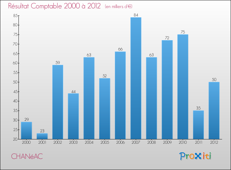 Evolution du résultat comptable pour la commune de CHANéAC de 2000 à 2012 Evolution du résultat comptable pour CHANéAC de 2000 à 2012