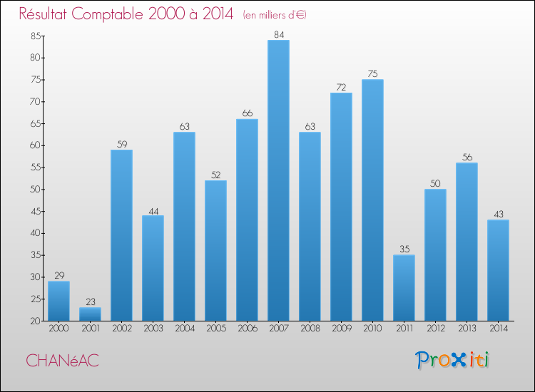Evolution du résultat comptable pour la commune de CHANéAC de 2000 à 2014 Evolution du résultat comptable pour CHANéAC de 2000 à 2014