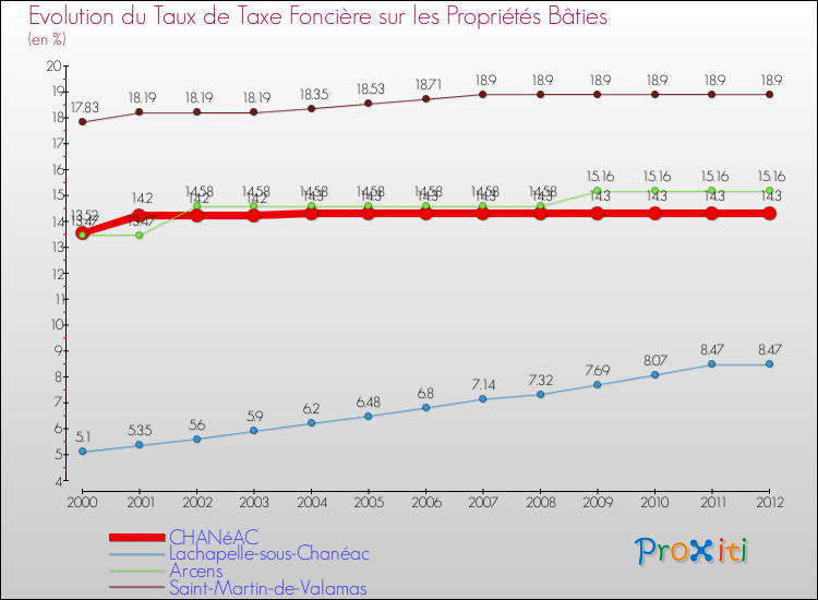 Evolution du taux de la taxe foncière sur le bati pour CHANéAC et les communes proches de 2000 à 2012 Comparaison des taux de taxe foncière sur le bati pour CHANéAC et les communes voisines de 2000 à 2012