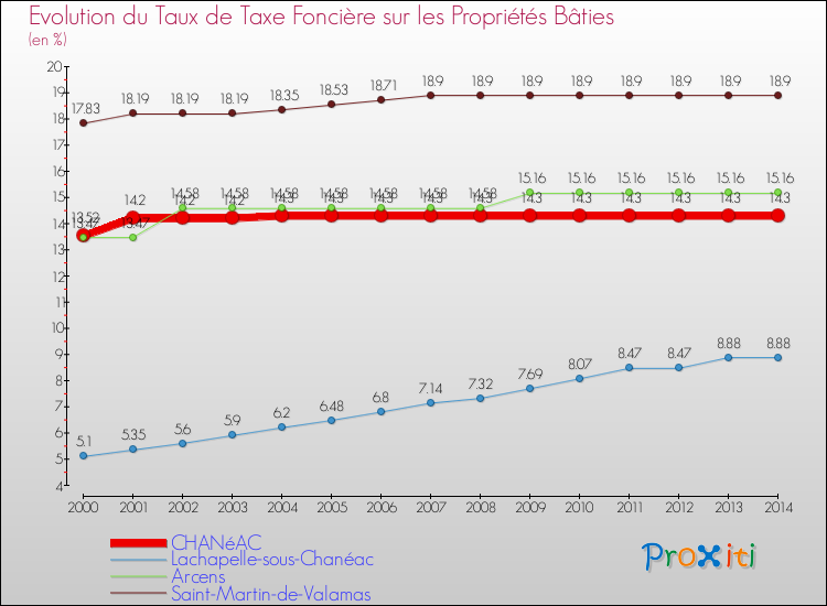 Evolution du taux de la taxe foncière sur le bati pour CHANéAC et les communes proches de 2000 à 2014 Comparaison des taux de taxe foncière sur le bati pour CHANéAC et les communes voisines de 2000 à 2014