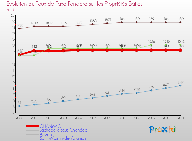 Evolution du taux de la taxe foncière sur le bati pour CHANéAC et les communes proches Comparaison des taux de taxe foncière sur le bati pour CHANéAC et les communes voisines