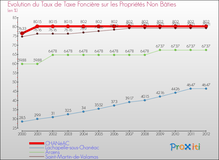 Evolution du taux de la taxe foncière sur les immeubles et terrains non batis pour CHANéAC et les communes proches de 2000 à 2012 Comparaison des taux de la taxe foncière sur les immeubles et terrains non batis pour CHANéAC et les communes voisines de 2000 à 2012