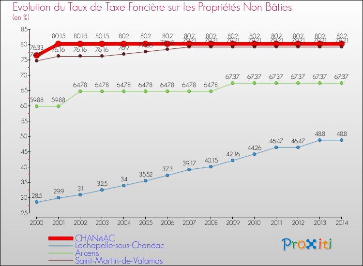 Evolution du taux de la taxe foncière sur les immeubles et terrains non batis pour CHANéAC et les communes proches de 2000 à 2014 Comparaison des taux de la taxe foncière sur les immeubles et terrains non batis pour CHANéAC et les communes voisines de 2000 à 2014