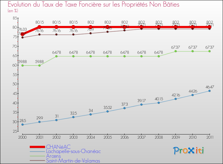 Evolution du taux de la taxe foncière sur les immeubles et terrains non batis pour CHANéAC et les communes proches Comparaison des taux de la taxe foncière sur les immeubles et terrains non batis pour CHANéAC et les communes voisines
