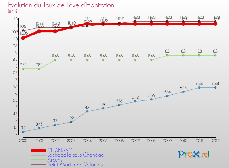 Evolution du taux de la taxe d'habitation pour CHANéAC et les communes proches Comparaison des taux de la taxe d'habitation pour CHANéAC et les communes voisines