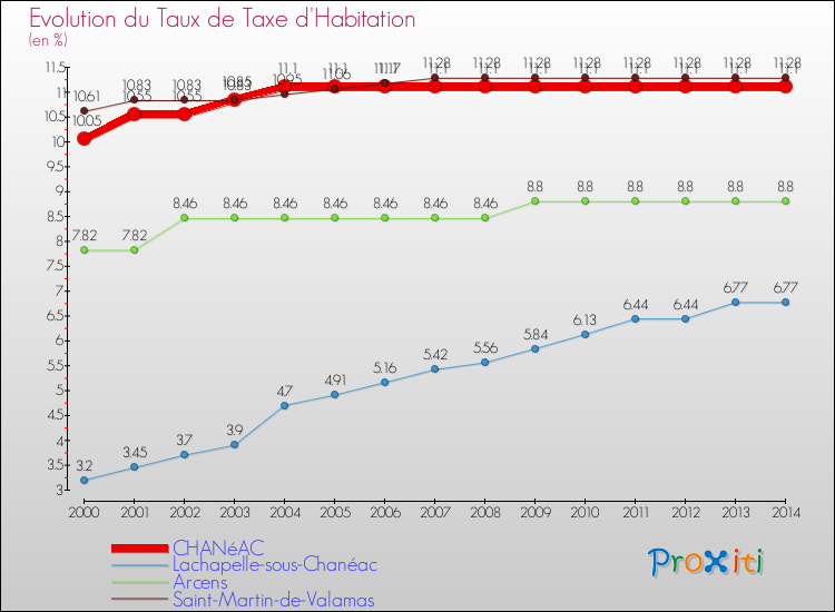 Evolution du taux de la taxe d'habitation pour CHANéAC et les communes proches de 2000 à 2014 Comparaison des taux de la taxe d'habitation pour CHANéAC et les communes voisines de 2000 à 2014