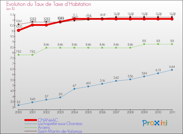 Evolution du taux de la taxe d'habitation pour CHANéAC et les communes proches Comparaison des taux de la taxe d'habitation pour CHANéAC et les communes voisines