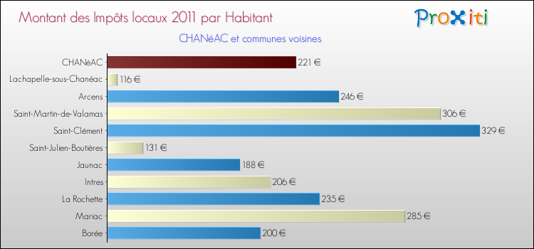 Montant des impôts locaux par Habitant pour CHANéAC et les communes proches Comparaison des impôts locaux par habitant pour CHANéAC et les communes voisines