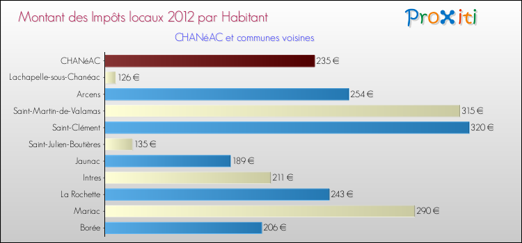 Montant des impôts locaux par Habitant pour CHANéAC et les communes proches Comparaison des impôts locaux par habitant pour CHANéAC et les communes voisines