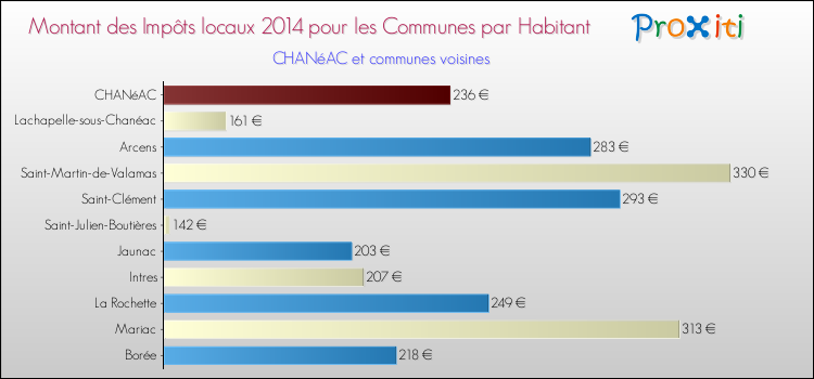 Montant des impôts locaux par Habitant pour CHANéAC et les communes proches en 2014 Comparaison des impôts locaux par habitant pour CHANéAC et les communes voisines en 2014