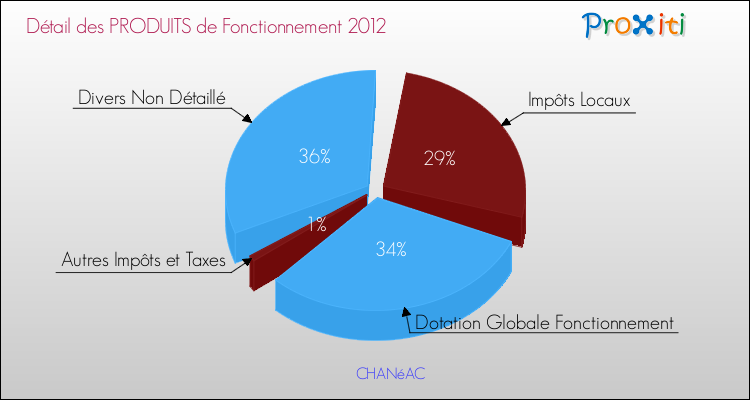 Décomposition du Budget de Fonctionnement 2012 de la commune de CHANéAC Budget de Fonctionnement 2012 pour la commune de CHANéAC