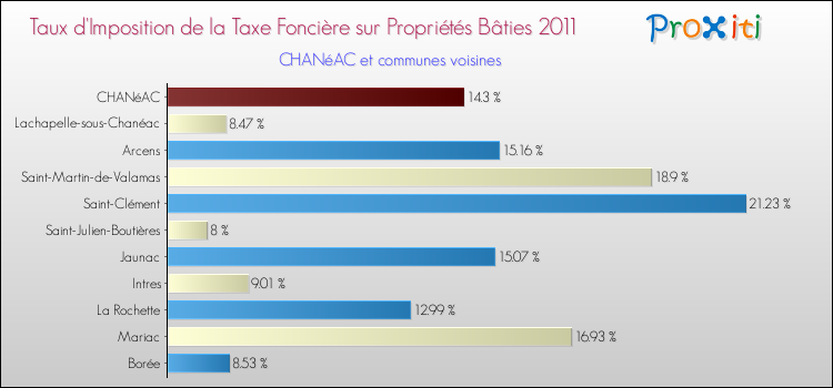 Taux d'imposition de la taxe foncière sur le bati 2011 pour CHANéAC et les communes proches Comparaison des taux d'imposition de la taxe foncière sur le bati 2011 pour CHANéAC et les communes voisines