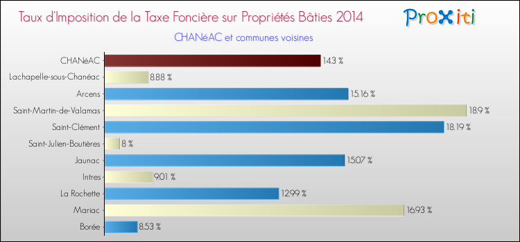 Taux d'imposition de la taxe foncière sur le bati 2014 pour CHANéAC et les communes proches Comparaison des taux d'imposition de la taxe foncière sur le bati 2014 pour CHANéAC et les communes voisines