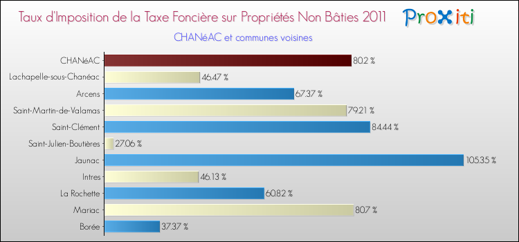 Taux d'imposition de la taxe foncière sur les immeubles et terrains non batis 2011 pour CHANéAC et les communes proches Comparaison des taux d'imposition de la taxe foncière sur les immeubles et terrains non batis 2011 pour CHANéAC et les communes voisines