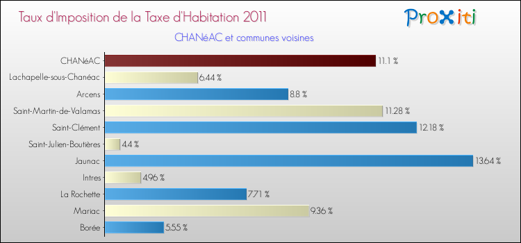 Taux d'imposition de la taxe d'habitation 2011 pour CHANéAC et les communes proches Comparaison des taux d'imposition de la taxe d'habitation 2011 pour CHANéAC et les communes voisines