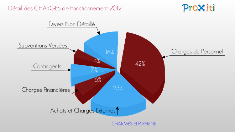 Décomposition des Charges de Fonctionnement 2012 de la commune de CHARMES-SUR-RHôNE Charges de Fonctionnement 2012 pour la commune de CHARMES-SUR-RHôNE