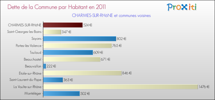 Dette par habitant de la commune en 2011 pour CHARMES-SUR-RHôNE et les communes proches Comparaison de la dette par habitant de la commune en 2011 pour CHARMES-SUR-RHôNE et les communes voisines