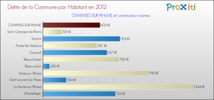 Dette par habitant de la commune en 2012 pour CHARMES-SUR-RHôNE et les communes proches Comparaison de la dette par habitant de la commune en 2012 pour CHARMES-SUR-RHôNE et les communes voisines