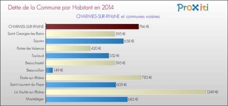 Dette par habitant de la commune en 2014 pour CHARMES-SUR-RHôNE et les communes proches Comparaison de la dette par habitant de la commune en 2014 pour CHARMES-SUR-RHôNE et les communes voisines