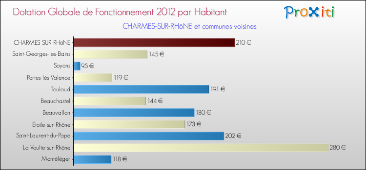 Montant des dotations globales de fonctionnement DGF par Habitant pour CHARMES-SUR-RHôNE et les communes proches Comparaison des des dotations globales de fonctionnement DGF par habitant pour CHARMES-SUR-RHôNE et les communes voisines
