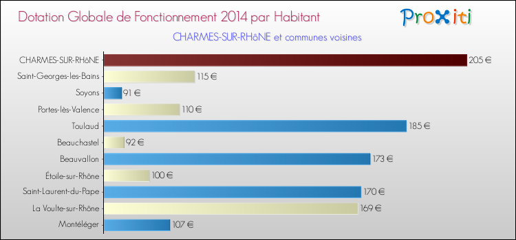Montant des dotations globales de fonctionnement DGF par Habitant pour CHARMES-SUR-RHôNE et les communes proches en 2014. Comparaison des des dotations globales de fonctionnement DGF par habitant pour CHARMES-SUR-RHôNE et les communes voisines en 2014.