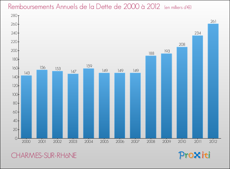 Evolution de l'annuité de la dette pour la commune de CHARMES-SUR-RHôNE de 2000 à 2012 Annuités de la dette pour CHARMES-SUR-RHôNE de 2000 à 2012