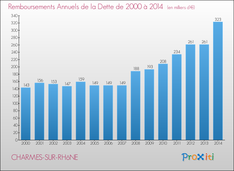 Evolution de l'annuité de la dette pour la commune de CHARMES-SUR-RHôNE de 2000 à 2014 Annuités de la dette pour CHARMES-SUR-RHôNE de 2000 à 2014