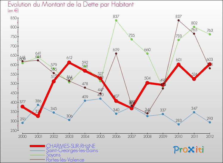 Evolution de la dette par habitant pour la commune de CHARMES-SUR-RHôNE et les communes proches de 2000 à 2012 Comparaison de la dette par habitant pour CHARMES-SUR-RHôNE et les communes voisines de 2000 à 2012