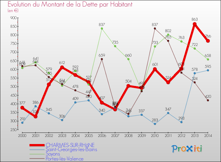 Evolution de la dette par habitant pour la commune de CHARMES-SUR-RHôNE et les communes proches de 2000 à 2014 Comparaison de la dette par habitant pour CHARMES-SUR-RHôNE et les communes voisines de 2000 à 2014