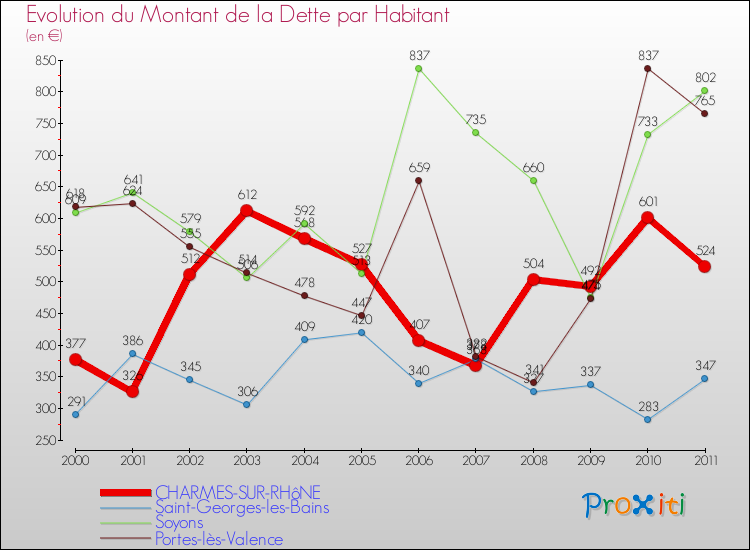 Evolution de la dette par habitant pour la commune de CHARMES-SUR-RHôNE et les communes proches Comparaison de la dette par habitant pour CHARMES-SUR-RHôNE et les communes voisines