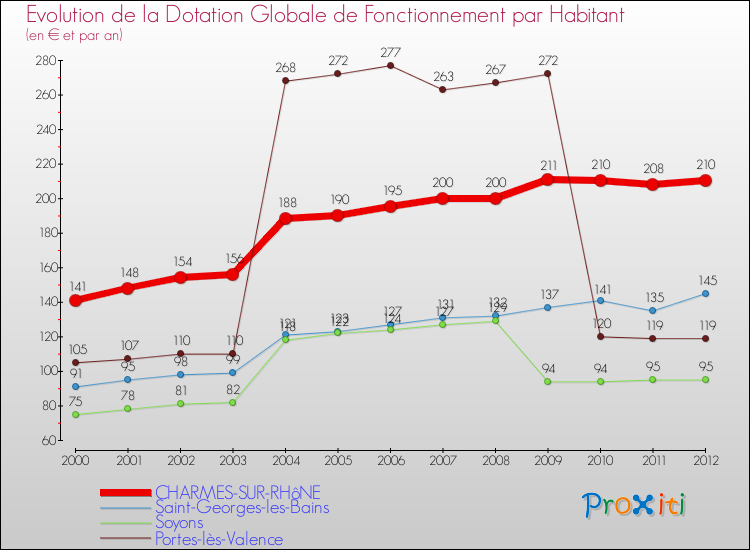 Evolution et montant de la dotation globale de fonctionnement par Habitant pour CHARMES-SUR-RHôNE et les communes proches Comparaison des dotations globales de fonctionnement par habitant pour CHARMES-SUR-RHôNE et les communes voisines