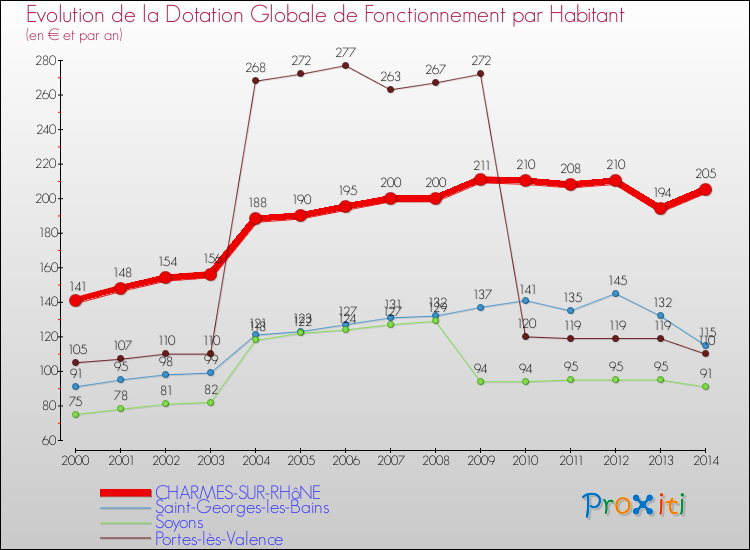Evolution et montant de la dotation globale de fonctionnement par Habitant pour CHARMES-SUR-RHôNE et les communes proches de 2000 à 2014. Comparaison des dotations globales de fonctionnement par habitant pour CHARMES-SUR-RHôNE et les communes voisines de 2000 à 2014.