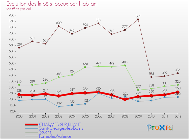 Evolution et montant des impôts locaux par Habitant pour CHARMES-SUR-RHôNE et les communes proches Comparaison des impôts locaux par habitant pour CHARMES-SUR-RHôNE et les communes voisines