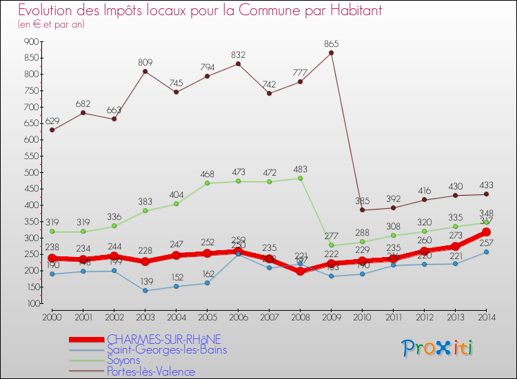 Evolution et montant des impôts locaux par Habitant pour CHARMES-SUR-RHôNE et les communes proches de 2000 à 2014 Comparaison des impôts locaux par habitant pour CHARMES-SUR-RHôNE et les communes voisines de 2000 à 2014