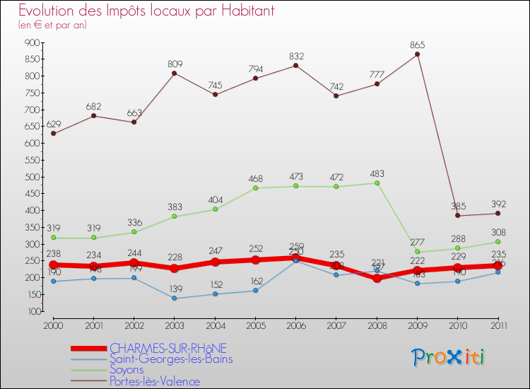 Evolution et montant des impôts locaux par Habitant pour CHARMES-SUR-RHôNE et les communes proches Comparaison des impôts locaux par habitant pour CHARMES-SUR-RHôNE et les communes voisines