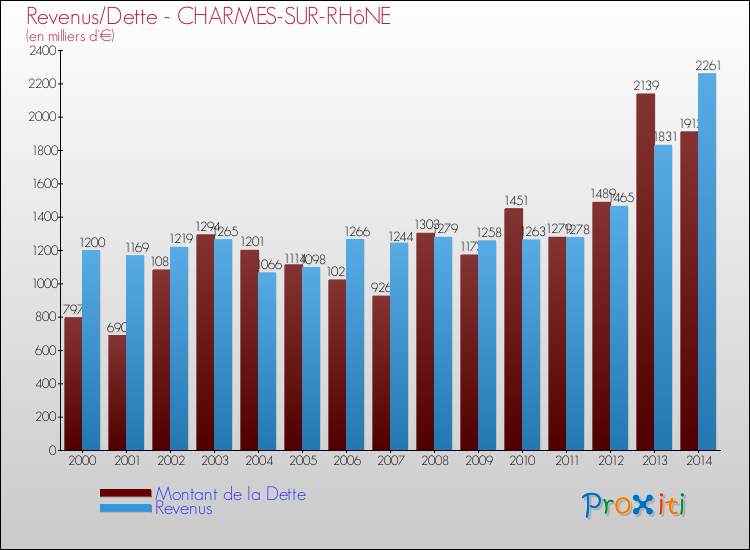 Evolution comparée de la dette et des revenus pour la commune de CHARMES-SUR-RHôNE de 2000 à 2014 Comparaison de la dette et des revenus pour CHARMES-SUR-RHôNE de 2000 à 2014
