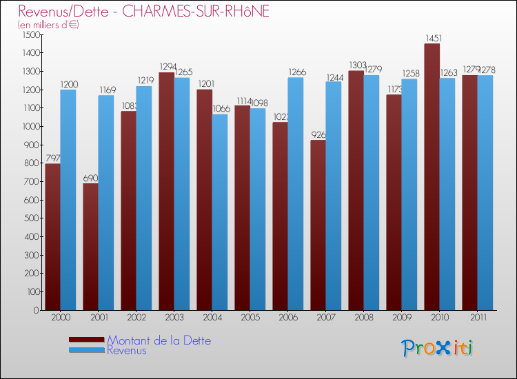 Evolution comparée de la dette et des revenus pour la commune de CHARMES-SUR-RHôNE de 2000 à 2011 Comparaison de la dette et des revenus pour CHARMES-SUR-RHôNE de 2000 à 2011