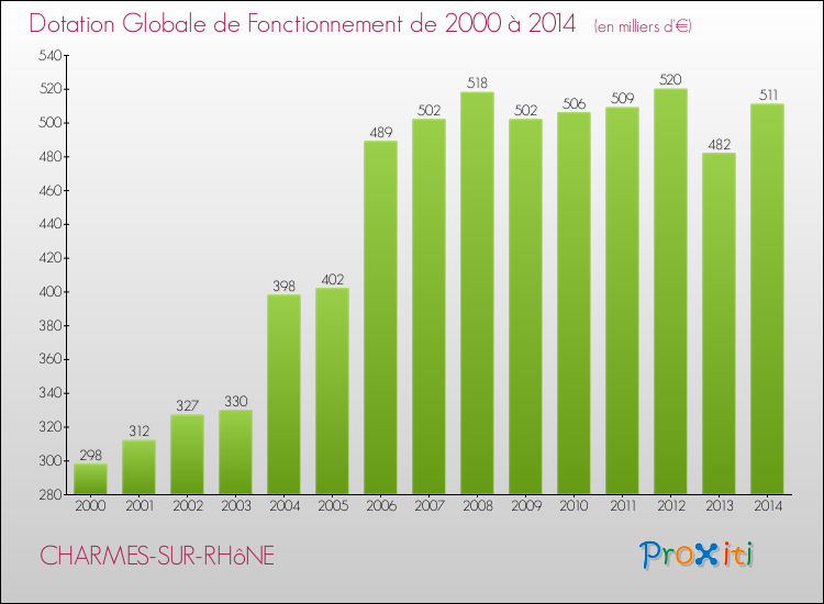 Evolution du montant de la Dotation Globale de Fonctionnement pour la commune de CHARMES-SUR-RHôNE de 2000 à 2014 Evolution du montant de la Dotation Globale de Fonctionnement pour CHARMES-SUR-RHôNE de 2000 à 2014