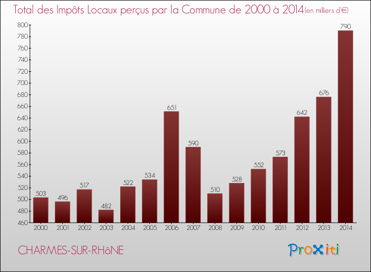 Evolution des Impôts Locaux pour la commune de CHARMES-SUR-RHôNE de 2000 à 2014 Evolution des Impôts Locaux pour CHARMES-SUR-RHôNE de 2000 à 2014