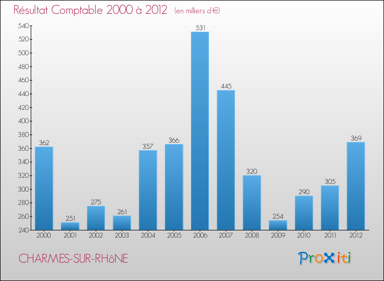 Evolution du résultat comptable pour la commune de CHARMES-SUR-RHôNE de 2000 à 2012 Evolution du résultat comptable pour CHARMES-SUR-RHôNE de 2000 à 2012