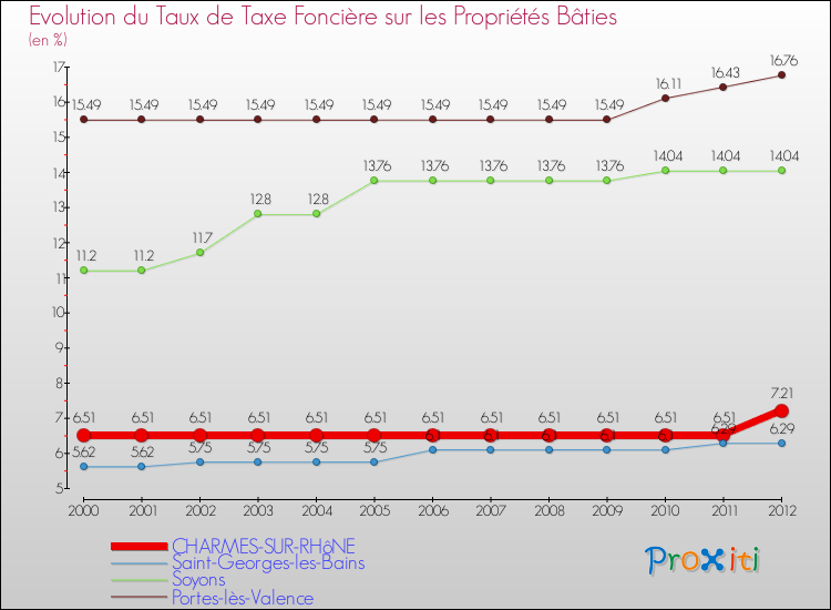Evolution du taux de la taxe foncière sur le bati pour CHARMES-SUR-RHôNE et les communes proches de 2000 à 2012 Comparaison des taux de taxe foncière sur le bati pour CHARMES-SUR-RHôNE et les communes voisines de 2000 à 2012