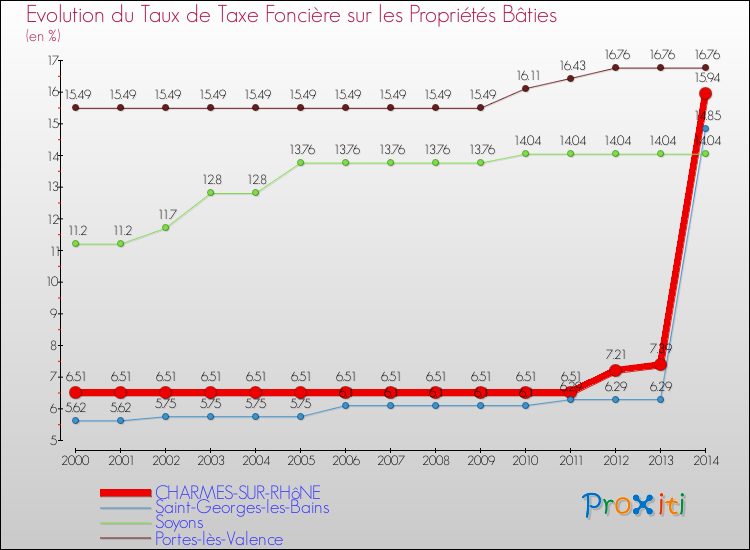 Evolution du taux de la taxe foncière sur le bati pour CHARMES-SUR-RHôNE et les communes proches de 2000 à 2014 Comparaison des taux de taxe foncière sur le bati pour CHARMES-SUR-RHôNE et les communes voisines de 2000 à 2014