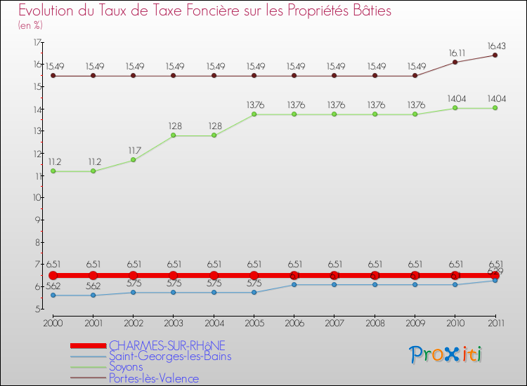 Evolution du taux de la taxe foncière sur le bati pour CHARMES-SUR-RHôNE et les communes proches Comparaison des taux de taxe foncière sur le bati pour CHARMES-SUR-RHôNE et les communes voisines